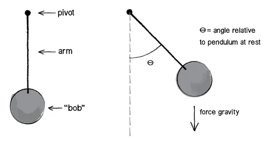 Diagram of a Foucault pendulum